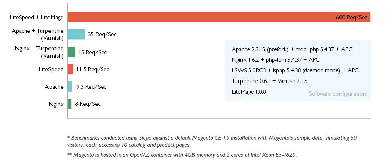 Speed up your Magento