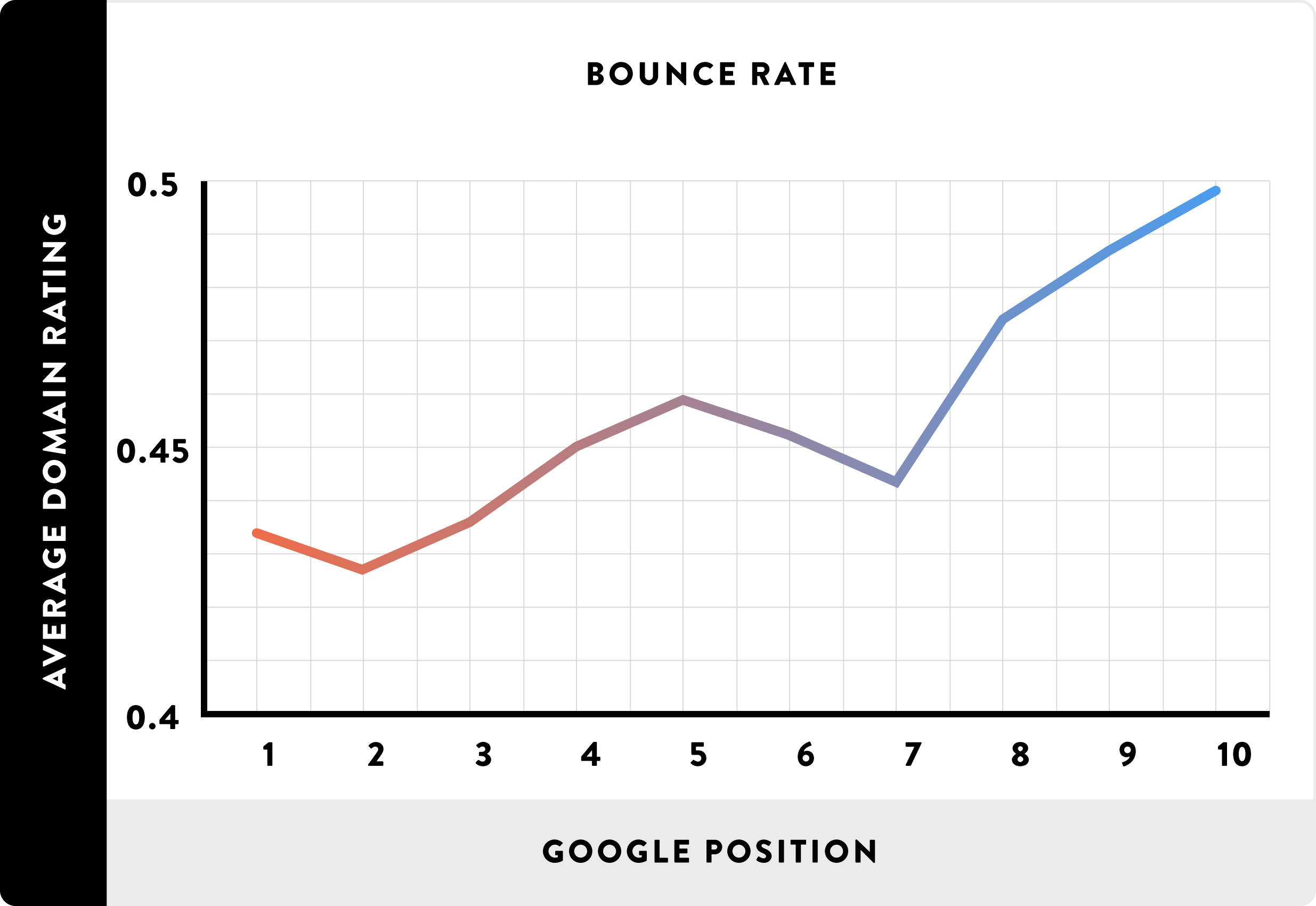 bounce rate and google position. how content delivery network helps seo