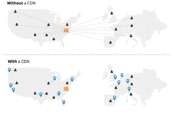 with and without content delivery network