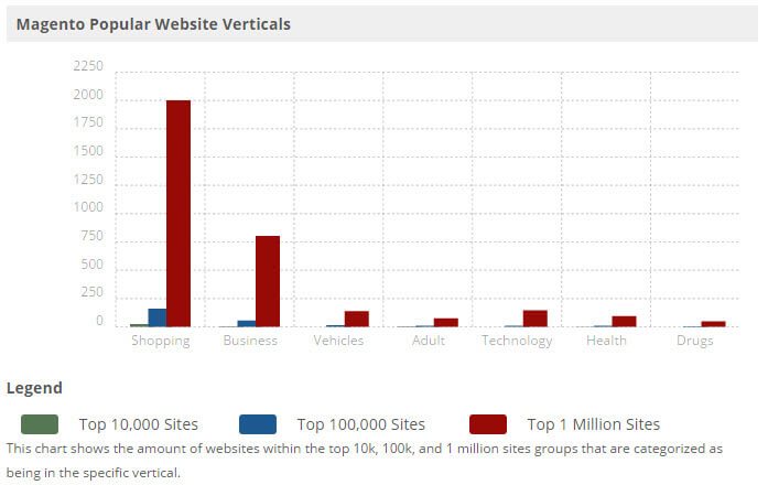 Magento Hosting Companies