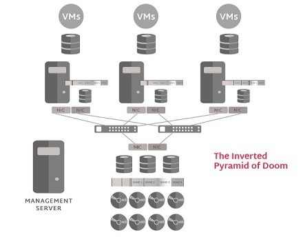 Hyperconvergence is much more reliable than the 3-2-1 architecture. Image source: Scale Computing.